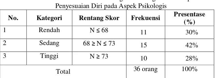 Tabel 15. Distribusi Frekuensi Kategorisasi Tingkat Kemampuan 