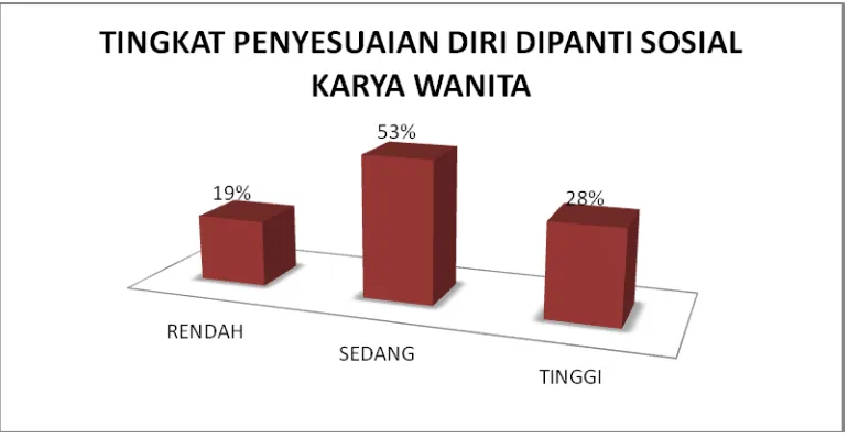 Gambar 1. Distribusi Frekuensi Kategorisasi Tingkat Kemampuan 