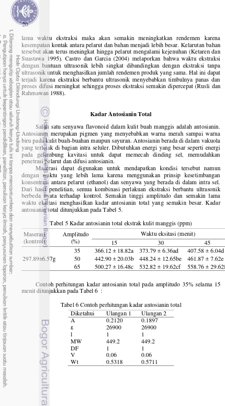 Tabel 5 Kadar antosianin total ekstrak kulit manggis (ppm) 