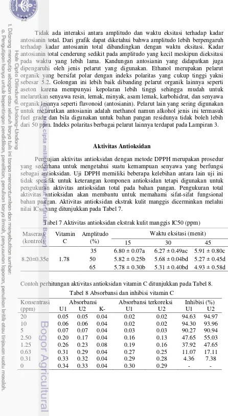 Tabel 7 Aktivitas antioksidan ekstrak kulit manggis IC50 (ppm) 