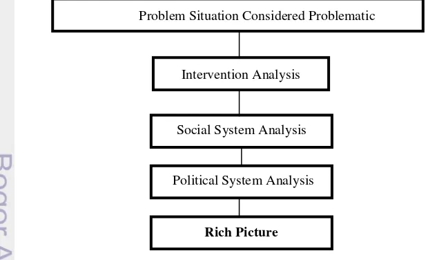 Figure 4. The Operationalization of Rich Picture (Checkland 2000) 