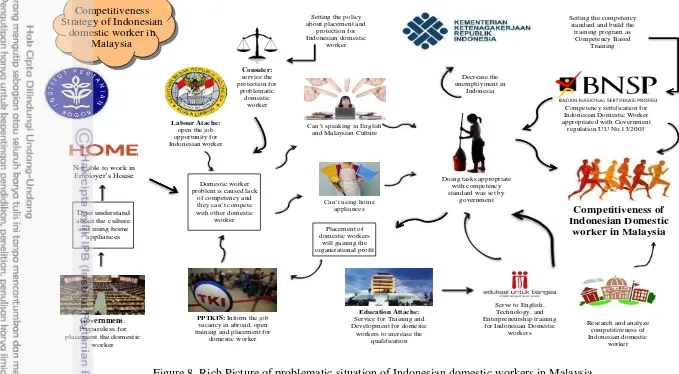 Figure 8. Rich Picture of problematic situation of Indonesian domestic workers in Malaysia
