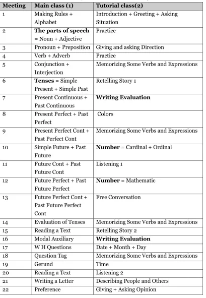 Table 1. The Daily Class Schedule of the Program 