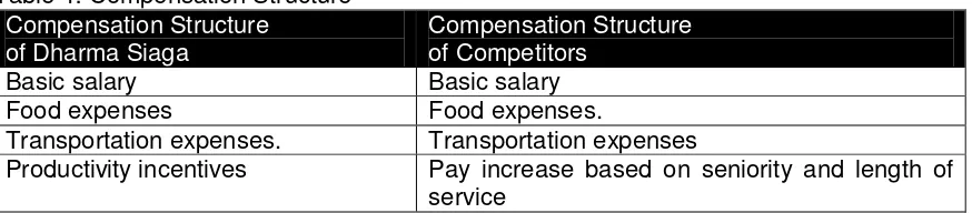 Table 4: Compensation Structure 