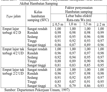 Tabel III.9. Menunjukkan Faktor Penyesuaian Kecepatan Arus Bebas Akibat Hambatan Samping 