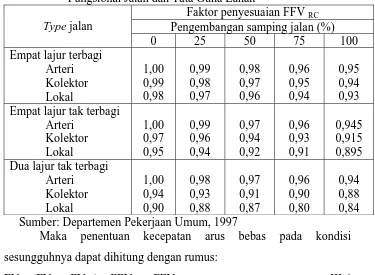 Tabel III.10. Faktor Penyesuaian Kecepatan Arus Bebas Akibat Kelas Fungsional Jalan dan Tata Guna Lahan Faktor penyesuaian FFV 