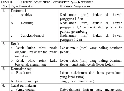 Tabel III. 11. Kreteria Pengukuran Berdasarkan Type Kerusakan. No. Type Kerusakan Kreteria Pengukuran 