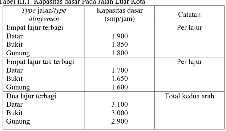 Tabel III.1. Kapasitas dasar Pada Jalan Luar Kota Type jalan/type Kapasitas dasar 