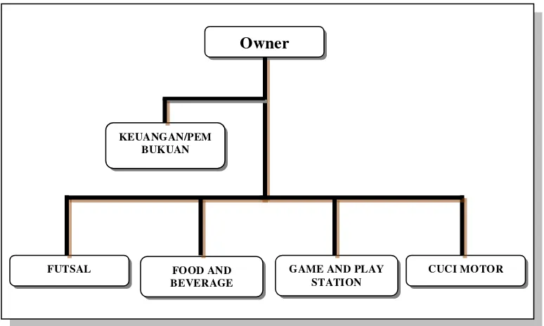 Gambar 3.1 Struktur Organisasi Hiroz 