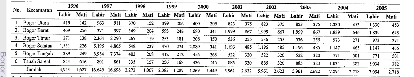 Tabel 7. Jumlah dan laju pertumbuhan peduduk Kota Bogor menurut kecamatan tahun 1995-2006 