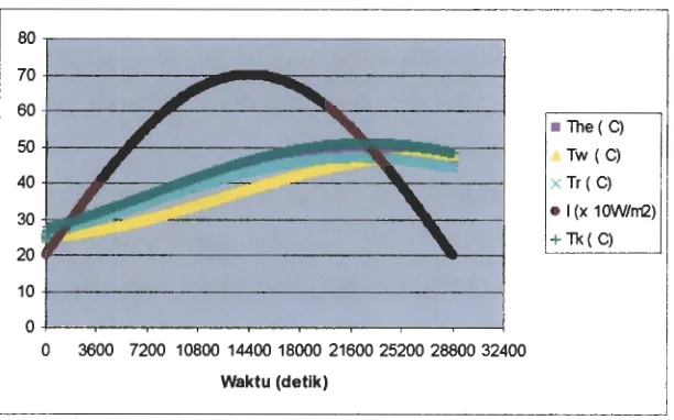 Gambar 2. Hasil simulasi suhu air dalam kolektor dan suhu ruang pengering (1) debit air = 0.01 743 kg/dt dan (2) debit air = 0.00872 kg/dt 