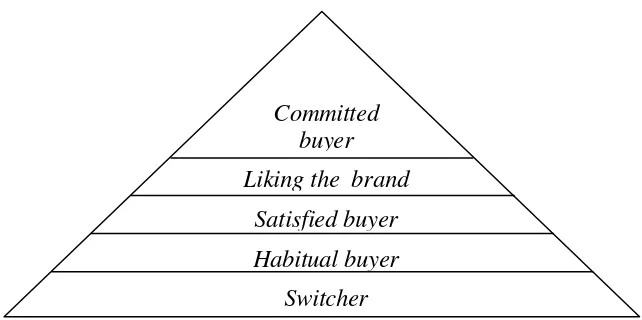 Gambar 2.2: Piramida Brand Loyalty Terbalik 