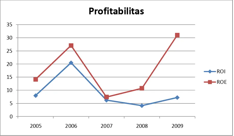 Grafik Perkembangan Profitabilitas Gambar 4.3 Direktorat Aircraft Integration PT. Dirgantara Indonesia 