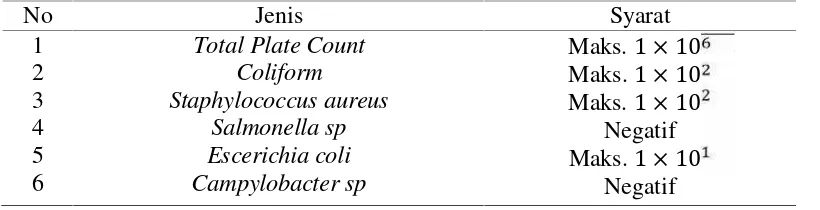 Tabel 2. Batas Maksimum cemaran mikroba pada daging (cfu/g)