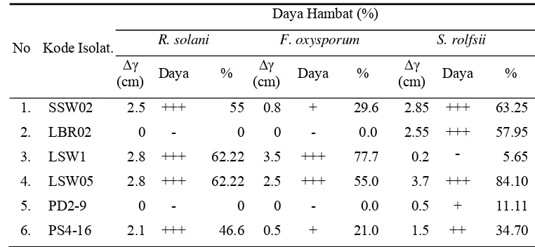 Tabel 3 Kemampuan penghambatan Streptomyces spp. terhadap pertumbuhan bakteri patogen dengan menggunakan sel secara langsung  