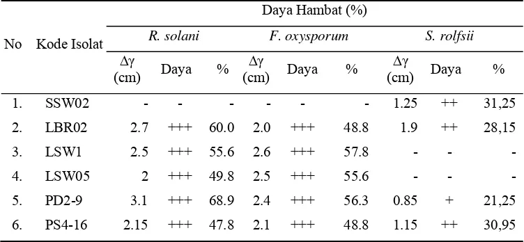 Tabel 6 Hasil uji antagonis filtrat kultur enam isolat Streptomyces spp. terhadap cendawan patogen 
