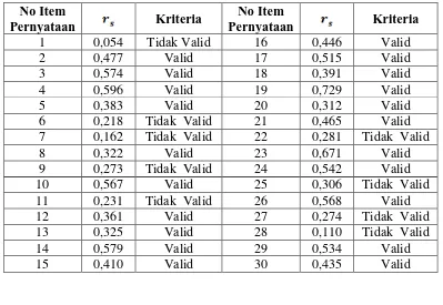 Tabel 3.15  Koefisien Reliabilitas Skala MHOM