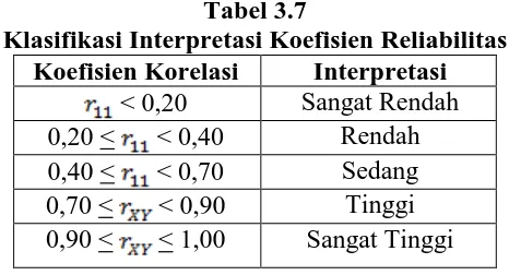 Tabel 3.7 Klasifikasi Interpretasi Koefisien Reliabilitas 