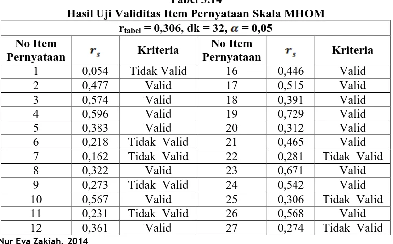 Tabel 3.14 Hasil Uji Validitas Item Pernyataan Skala MHOM