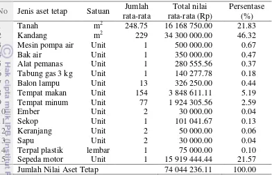 Tabel 11  Jenis, jumlah dan nilai rata-rata aset tetap usaha ternak ayam pedaging di Kota Kendari tahun 2014 