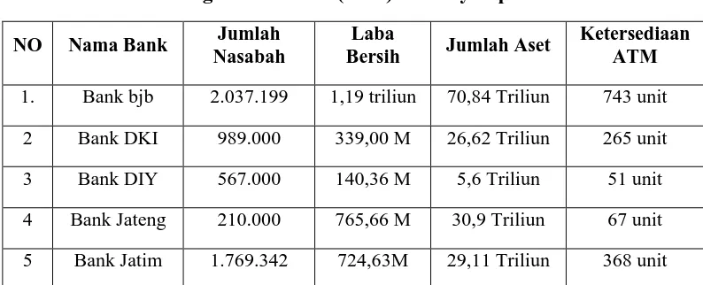 Tabel 1.1  Bank Pembangunan Daerah (BPD) di wilayah pulau Jawa. 