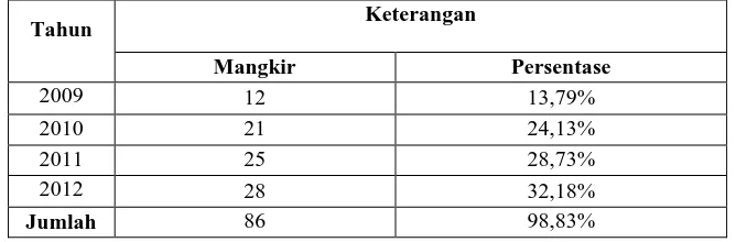 Tabel 1.2  Rekapitulasi Ketidakhadiran Karyawan PT Bank bjb Tbk Cabang Utama 