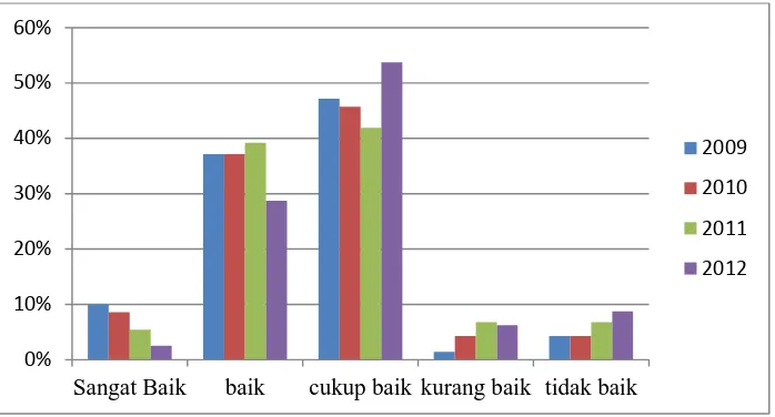 Gambar 1. 3  Grafik Penilaian Kinerja Karyawan PT Bank bjb Tbk Cabang Utama Bandung 