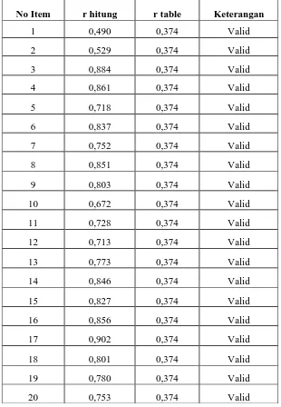 Tabel 3.2 Hasil Pengujian ValiditasPenelitian Variabel X1 (Peran Kepemimpinan) 