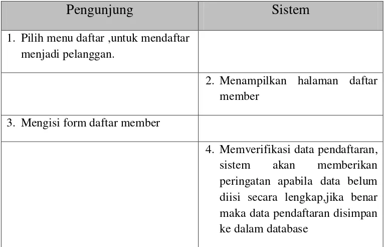 Tabel III.9  Skenario Use Case Proses Login  