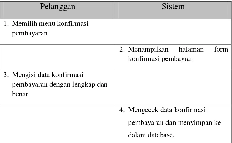 Tabel III.14 Skenario Use Case proses pengolahan rincian transaksi  