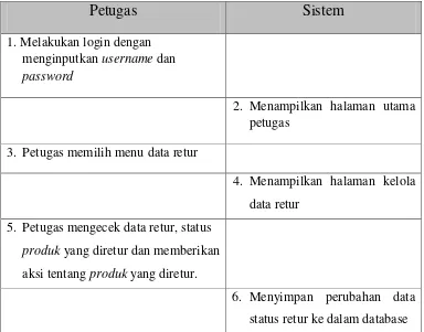 Tabel III.18  Skenario Use Case Proses Pengolahan Data Retur 
