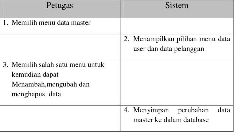 Tabel III.20 Skenario Use Case Proses Pelaporan Data Transaksi 