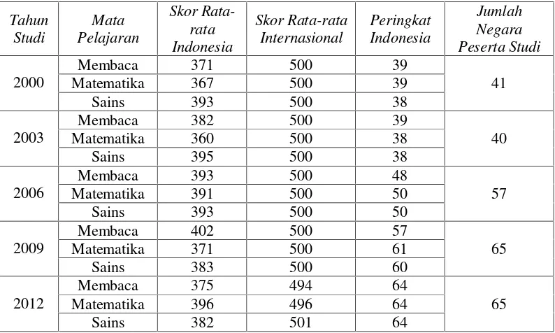 Tabel 1.1 Posisi Indonesia dibandingkan Negara Lain Berdasarkan Studi PISA