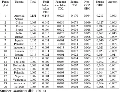 Tabel 1.2. Negara-Negara Kontributor Pemanasan Global