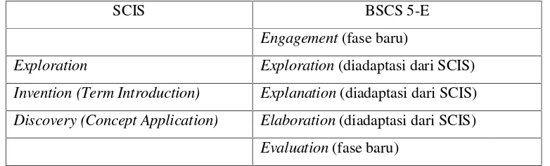 Tabel 2.2 Perbandingan Fase SCIS dan BSCS 5-E pada Learning Cycle