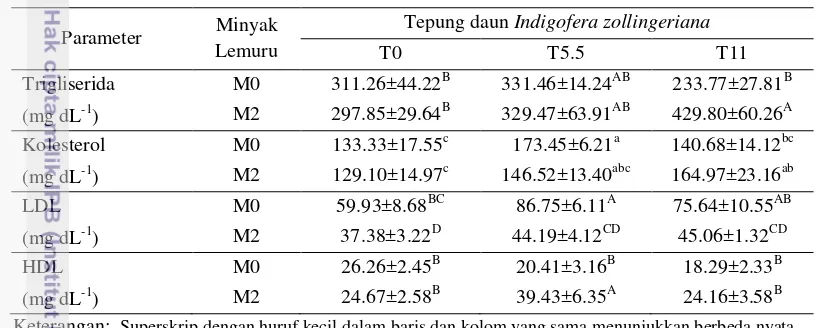 Tabel 3.  Tabel 1. Pengaruh tepung daun Indigofera zollingeriana dan minyak lemuru  