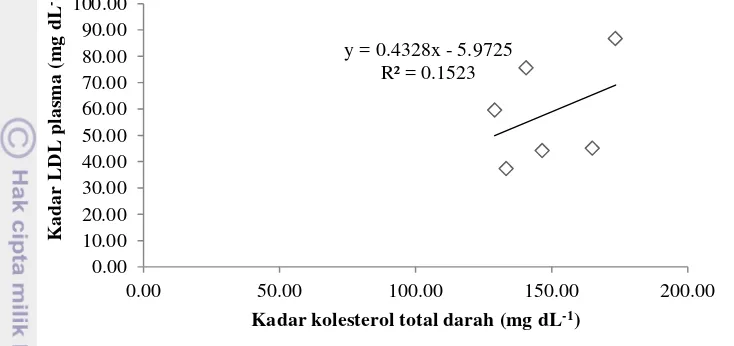 Gambar 6. Rataan kolesterol total dan LDL plasma itik petelur selama penelitian 