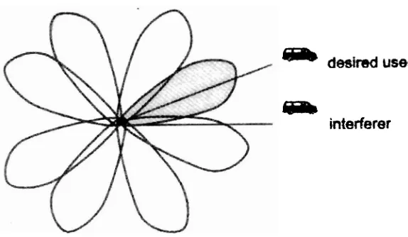 Figure 2.3: Switched Beam Antennas 