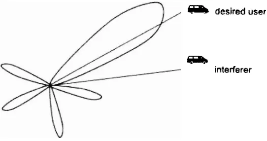 Figure 2.4: Adaptive Antenna 