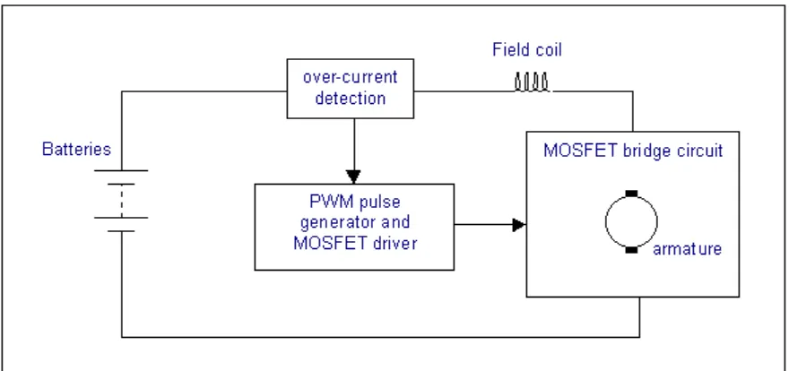 Figure 2.2: A simple block diagram of the speed controller 