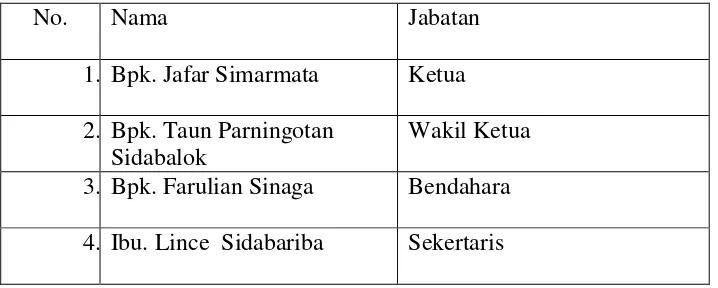 Tabel 2. Susunan pengurus perkumpulan marga Parna Desa Bumi Sari periode 2013-2015.  