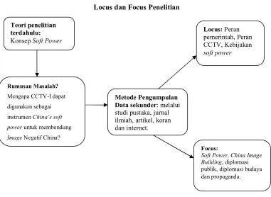 Gambar 1.1 Locus dan Focus Penelitian 