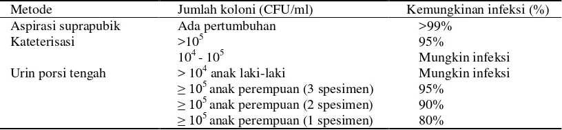 Tabel 2.5 Diagnosis ISK dengan biakan urin  
