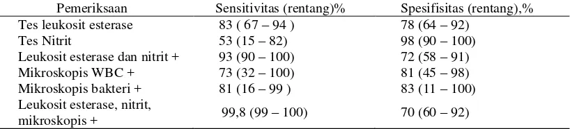 Tabel 2.6 Sensitivitas dan spesifisitas pemeriksaan urinalisis tunggal atau kombinasi 