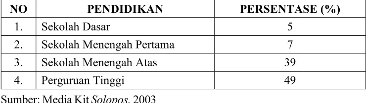 Tabel 2: Profil Pembaca Solopos Berdasarkan Pendidikan