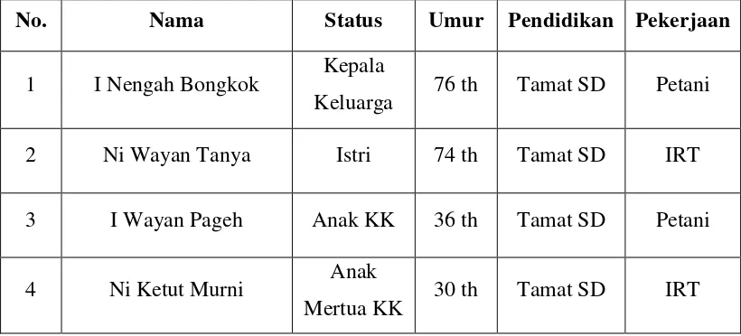 Tabel 1. Identitas Keluarga Bapak I Nengah Bongkok 