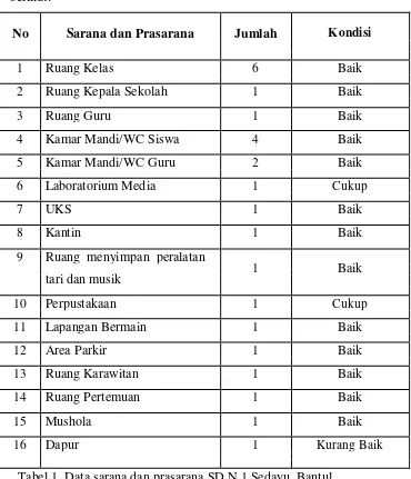 Tabel 1. Data sarana dan prasarana SD N 1 Sedayu, Bantul. 