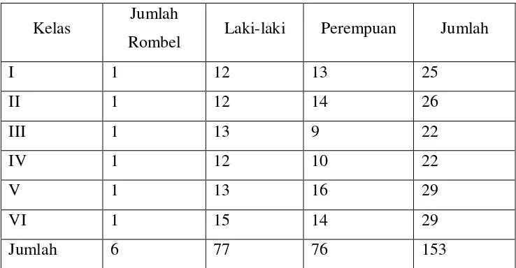 Tabel 2. Data jumlah siswa SD N 1 Sedayu tahun ajaran 2016/2017 