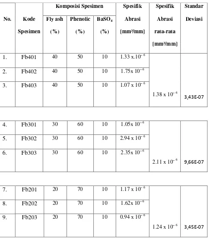 Tabel 6. Komposisi dan spesifik abrasi permukaan bawah spesimen 