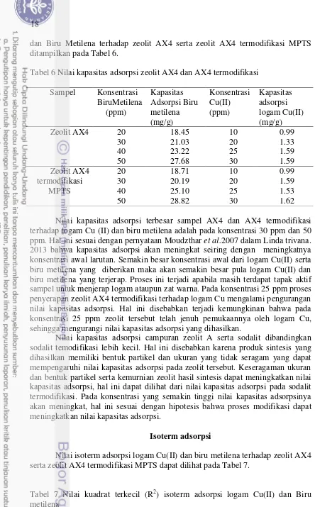 Tabel 6 Nilai kapasitas adsorpsi zeolit AX4 dan AX4 termodifikasi 